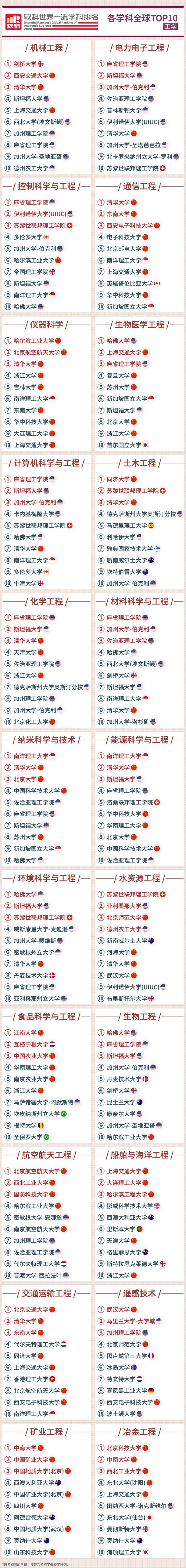 软科发布2020世界知名学科排名! 软科发布2020世界知名学科排名!
