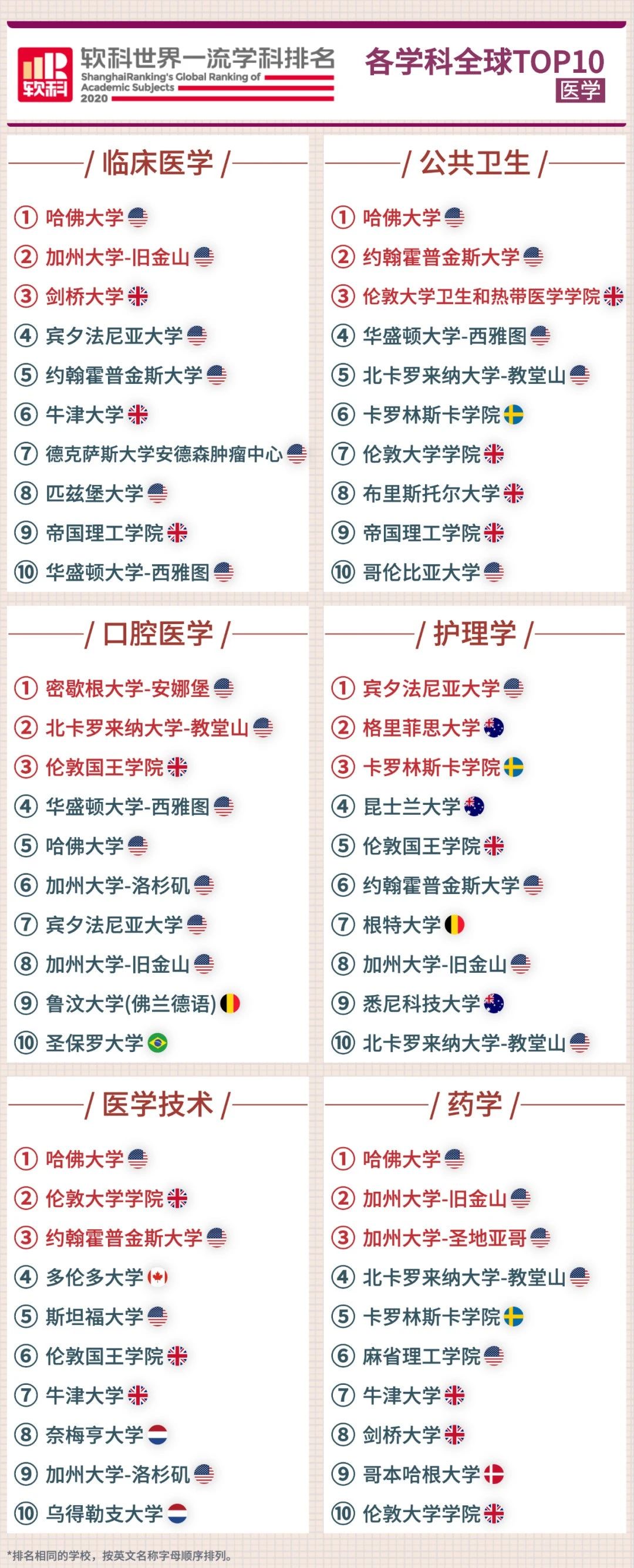 软科发布2020世界知名学科排名! 软科发布2020世界知名学科排名!