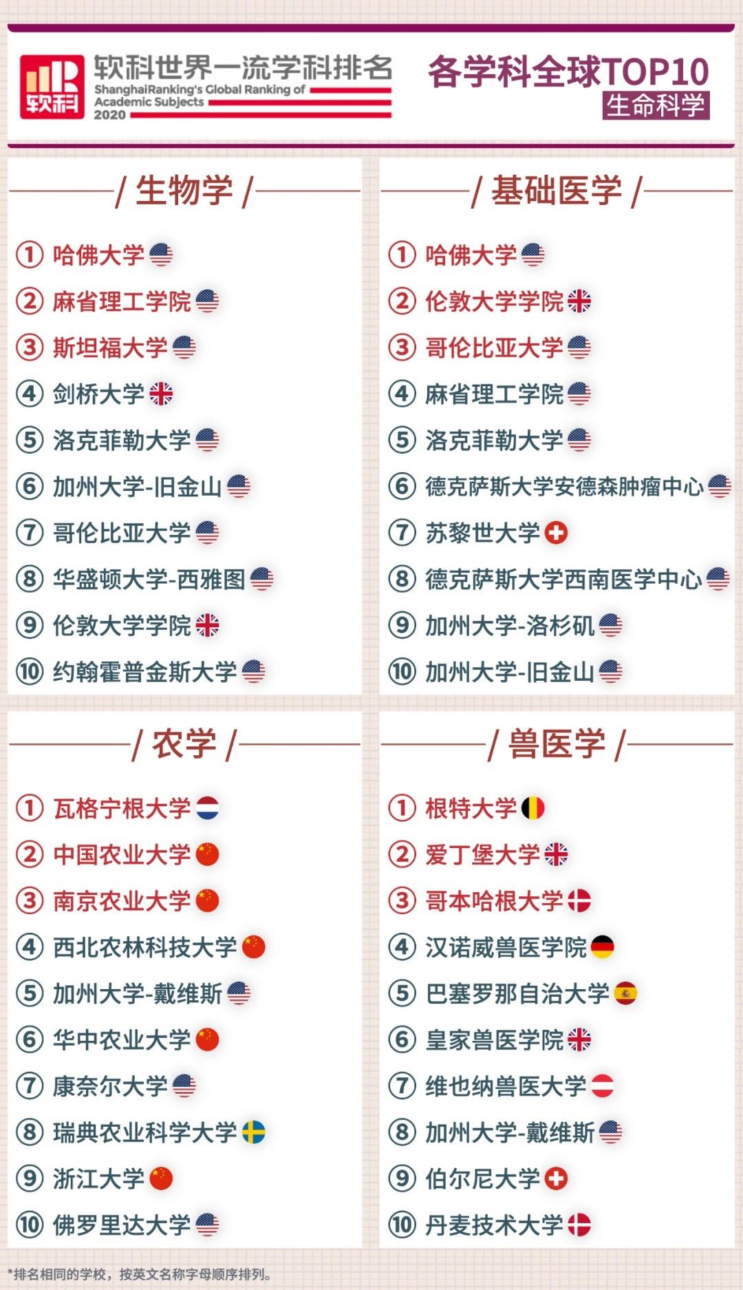 软科发布2020世界知名学科排名! 软科发布2020世界知名学科排名!