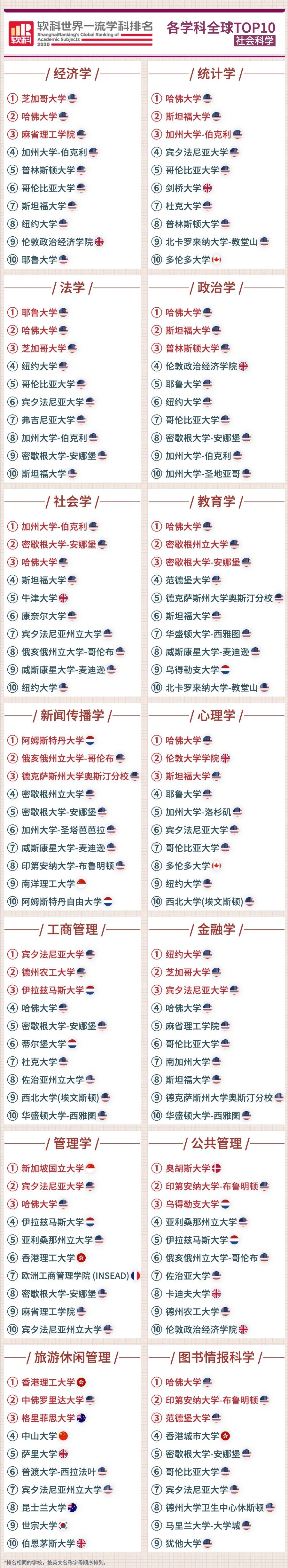 软科发布2020世界知名学科排名! 软科发布2020世界知名学科排名!