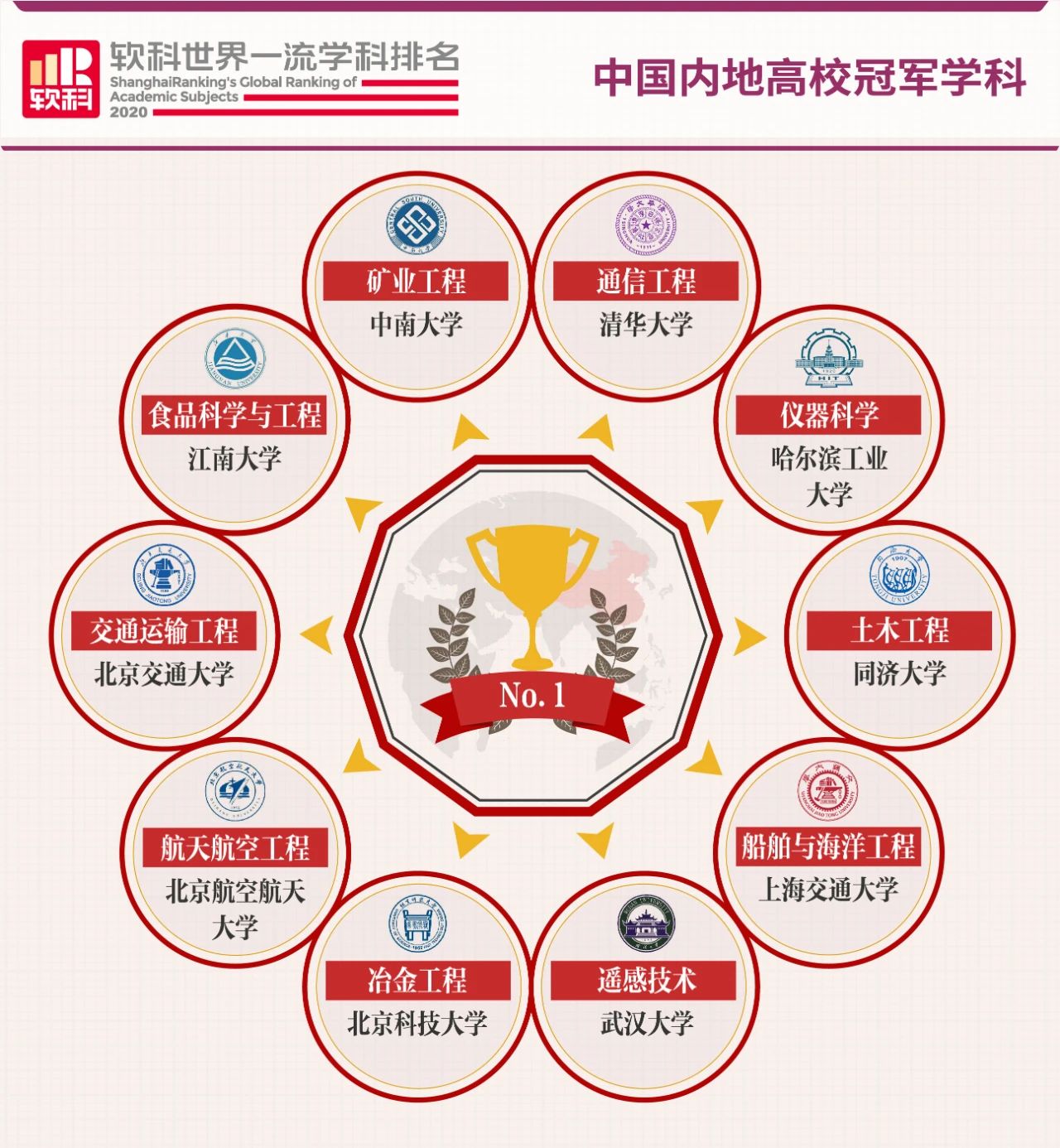 软科发布2020世界知名学科排名！