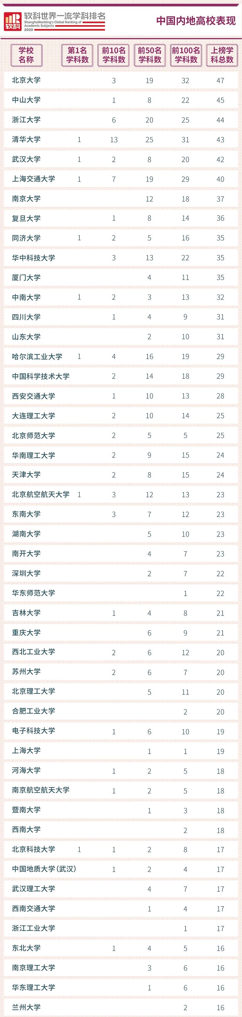 软科发布2020世界知名学科排名! 软科发布2020世界知名学科排名!