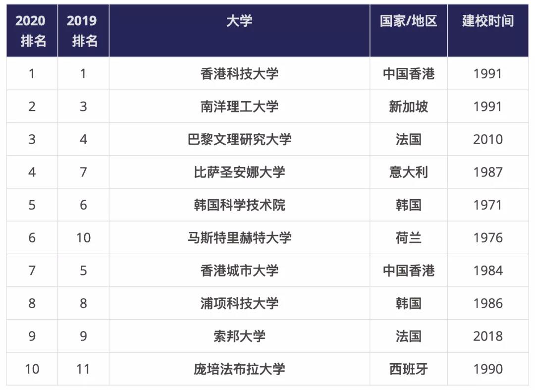 2021QS与THE世界最年轻大学排行榜单对比