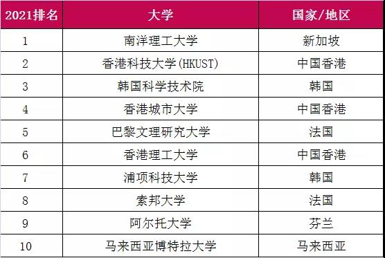 2021QS与THE世界最年轻大学排行榜单对比