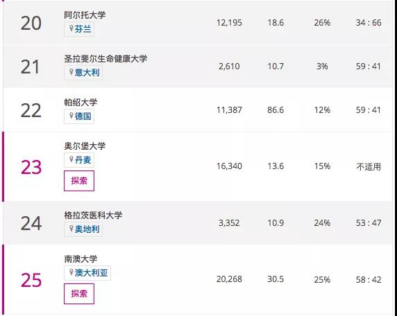 2021QS与THE世界最年轻大学排行榜单对比