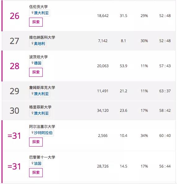 2021QS与THE世界最年轻大学排行榜单对比