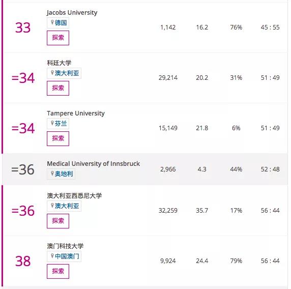 2021QS与THE世界最年轻大学排行榜单对比