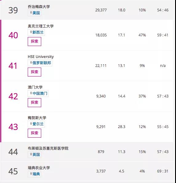 2021QS与THE世界最年轻大学排行榜单对比