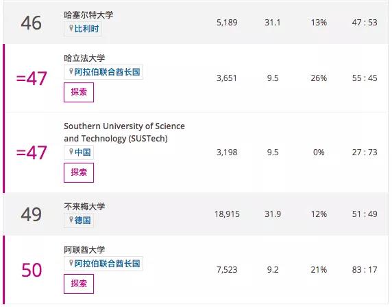 2021QS与THE世界最年轻大学排行榜单对比
