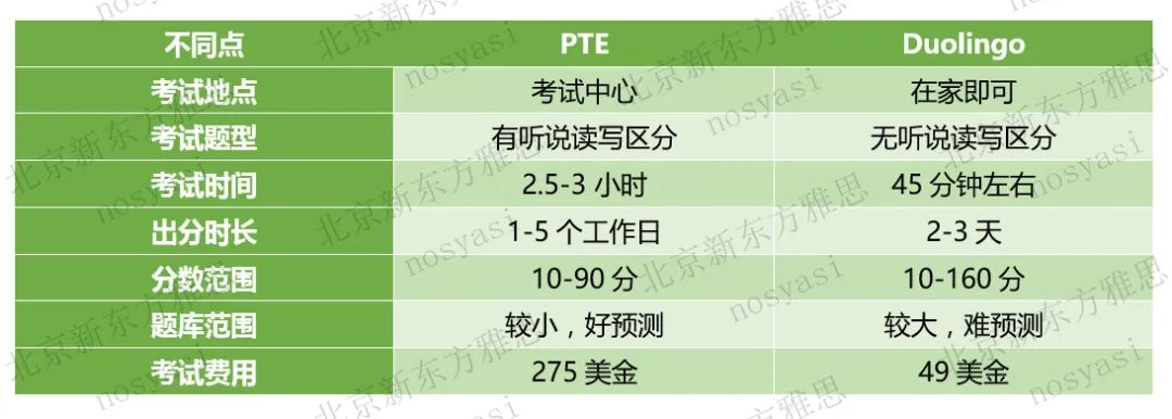 雅思/PTE/多邻国考试究竟有什么不同? 雅思/PTE/多邻国考试究竟有什么不同?