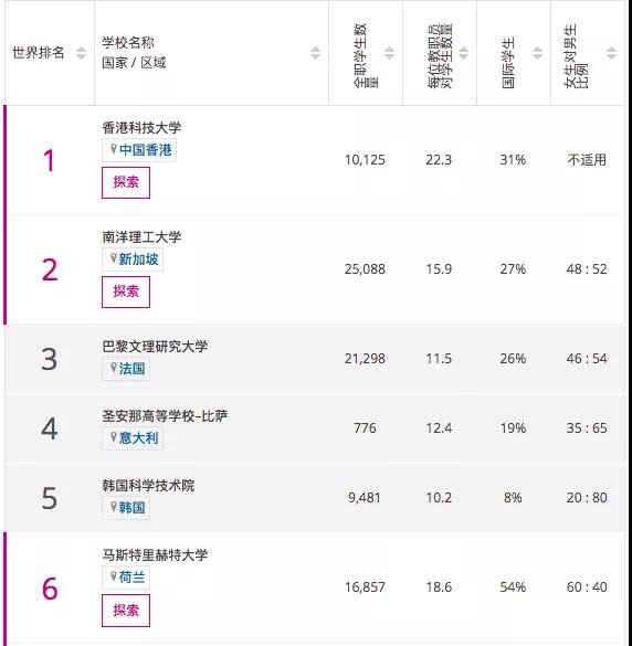 2021QS与THE世界最年轻大学排行榜单对比