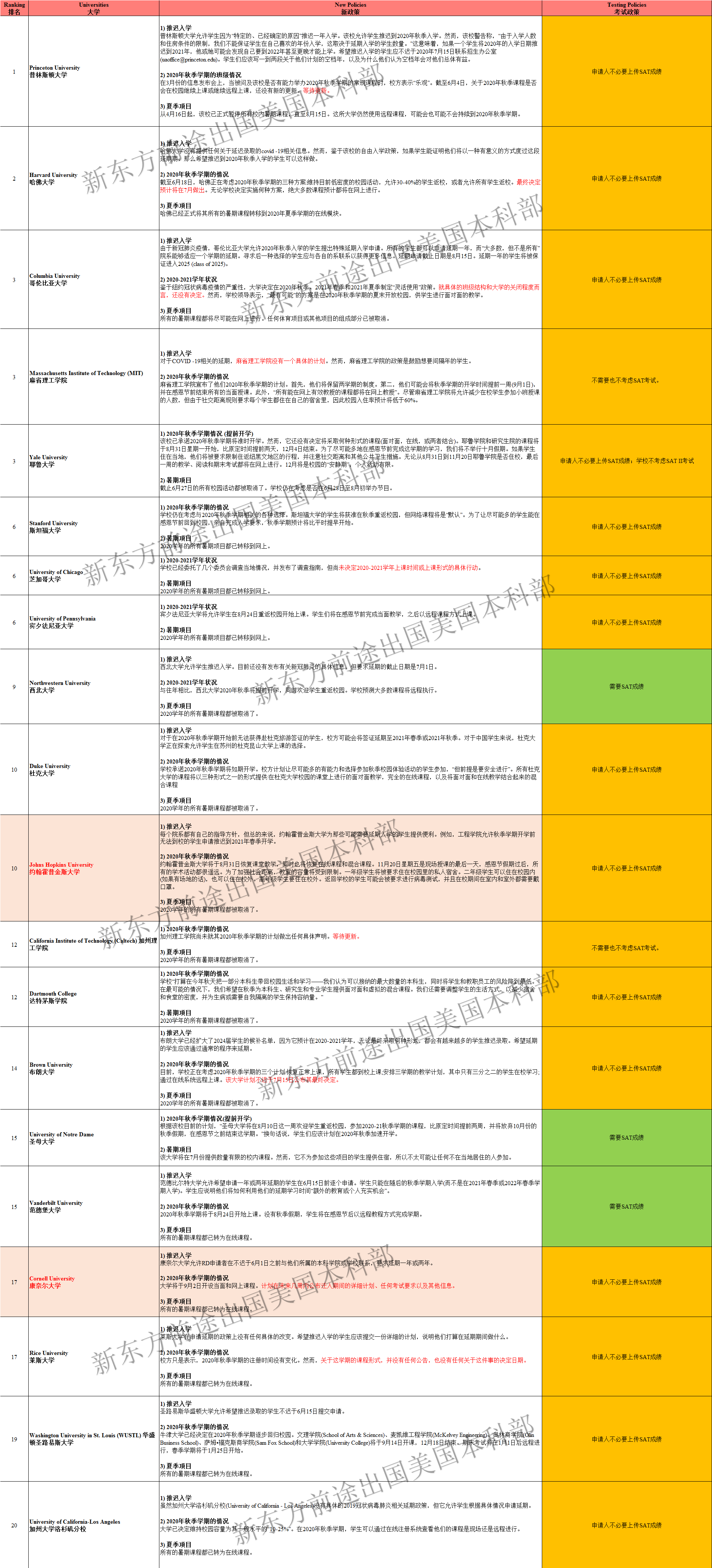 又更新了!美国TOP100大学秋季开学政策汇总