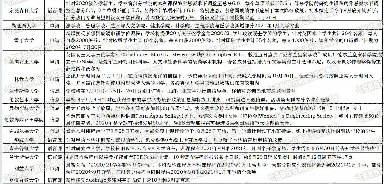 英国大学最新官宣秋季语言/申请相关政策 英国大学最新官宣秋季语言/申请相关政策