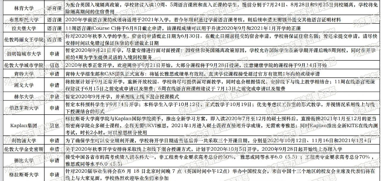 英国大学最新官宣秋季语言/申请相关政策 英国大学最新官宣秋季语言/申请相关政策