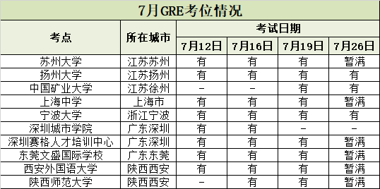 【考试】7-10月GRE考位变化与考点具体要求 【考试】7-10月GRE考位变化与考点具体要求