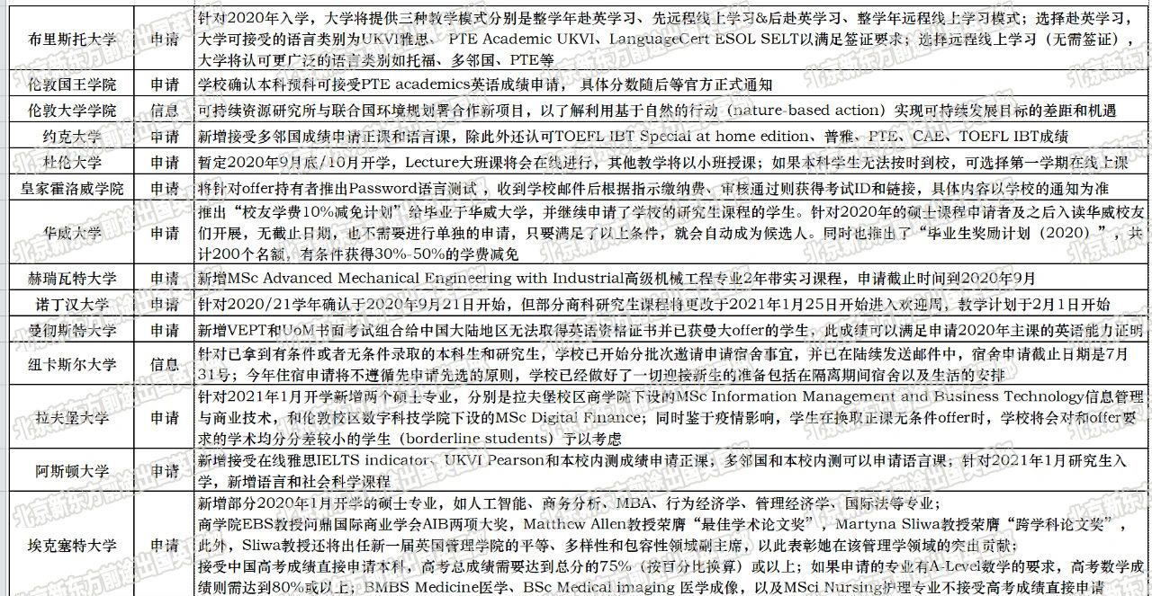 英国大学最新官宣秋季语言/申请相关政策 英国大学最新官宣秋季语言/申请相关政策