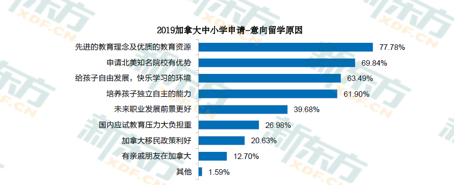2020中国留学白皮书出炉!加拿大留学大数据详解!