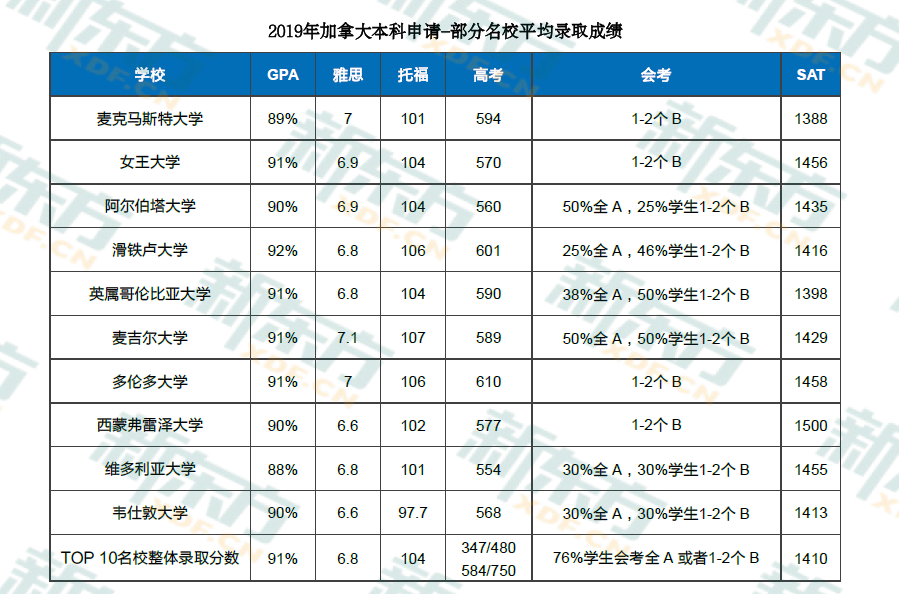 2020中国留学白皮书出炉!加拿大留学大数据详解!