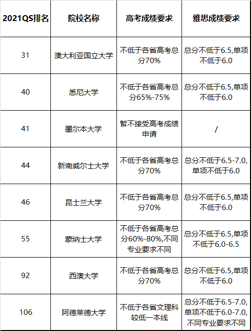 高考成绩可直升澳新大学!八大高考成绩要求对照表! 高考成绩可直升澳新大学!八大高考成绩要求对照表!
