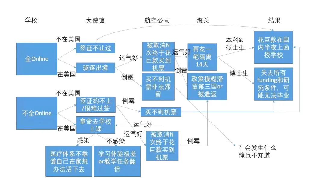 面对特朗普政府新规，美国留学生们如何应对？