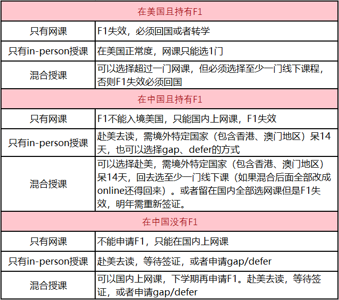 面对特朗普政府新规，美国留学生们如何应对？