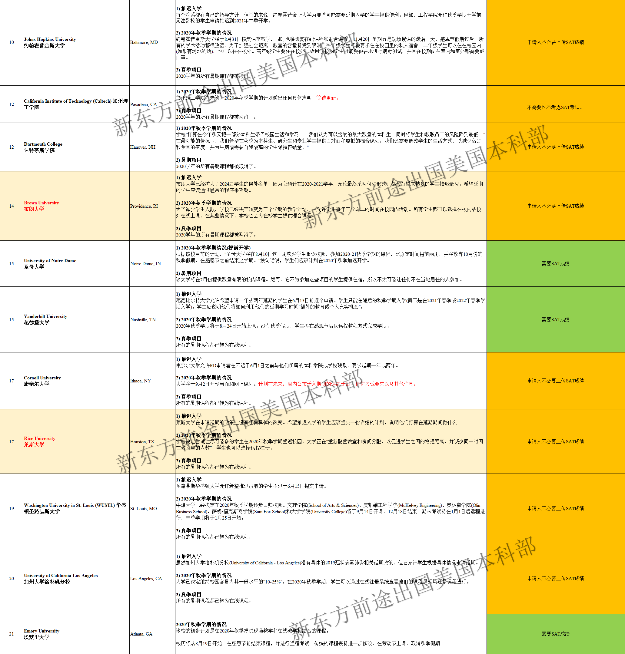叒更新了!美国TOP100大学秋季开学政策汇总! 叒更新了!美国TOP100大学秋季开学政策汇总!
