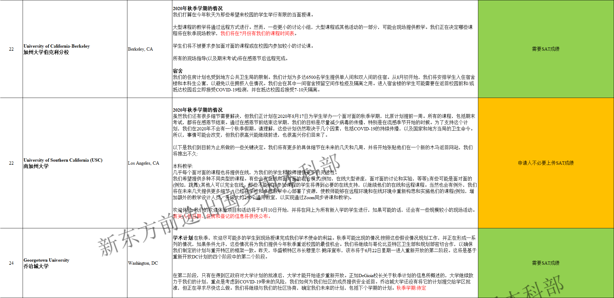 叒更新了!美国TOP100大学秋季开学政策汇总! 叒更新了!美国TOP100大学秋季开学政策汇总!