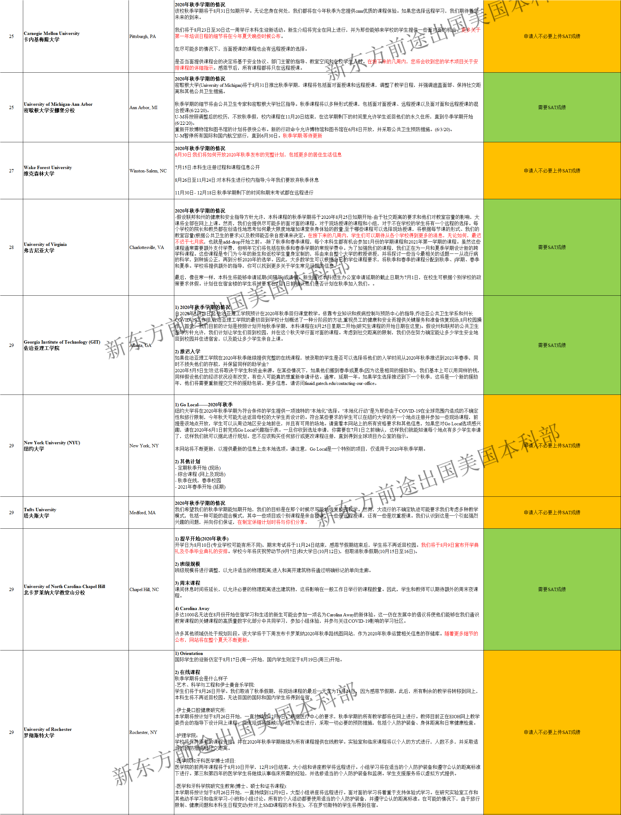 叒更新了!美国TOP100大学秋季开学政策汇总! 叒更新了!美国TOP100大学秋季开学政策汇总!