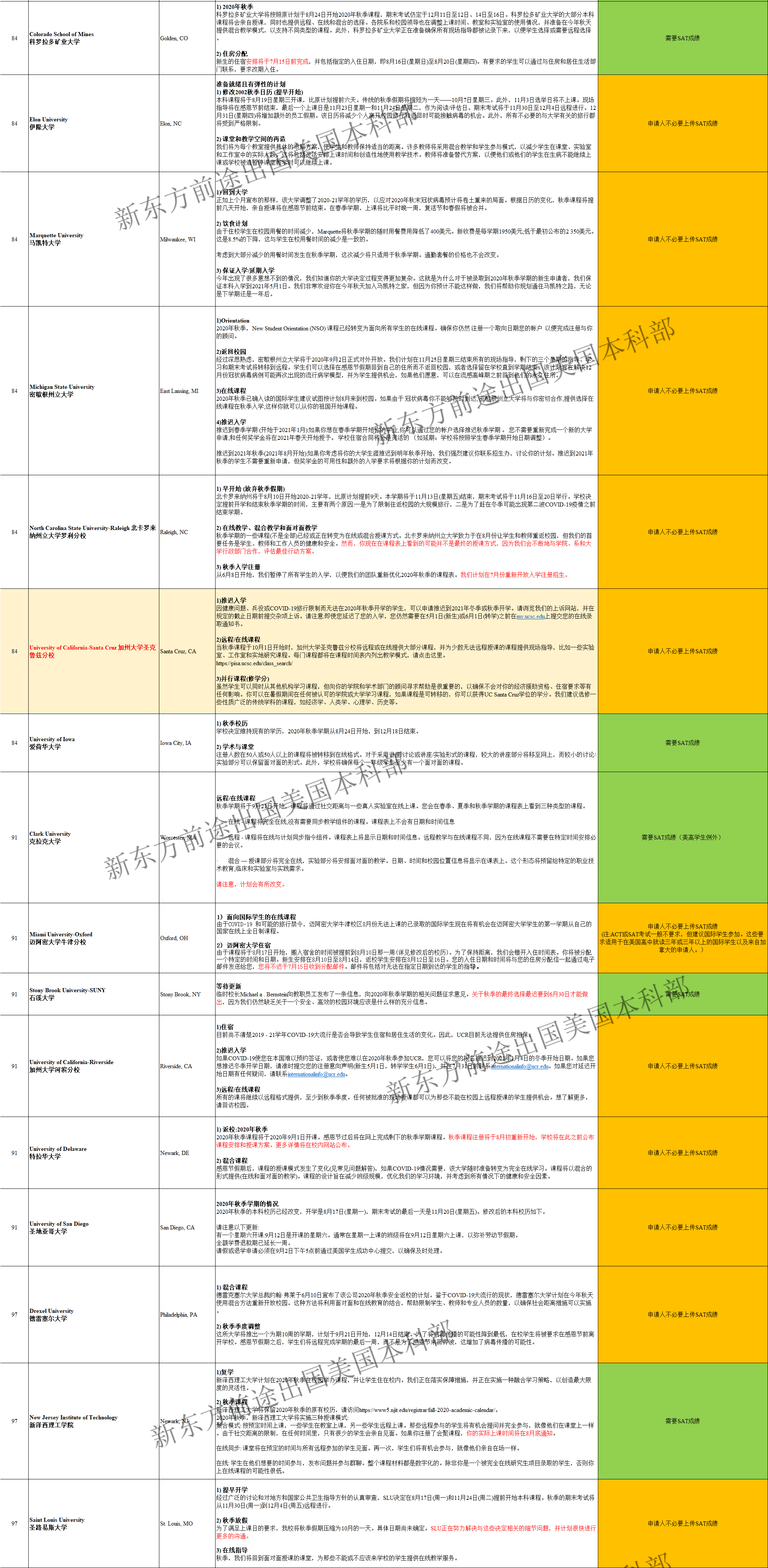 叒更新了!美国TOP100大学秋季开学政策汇总! 叒更新了!美国TOP100大学秋季开学政策汇总!