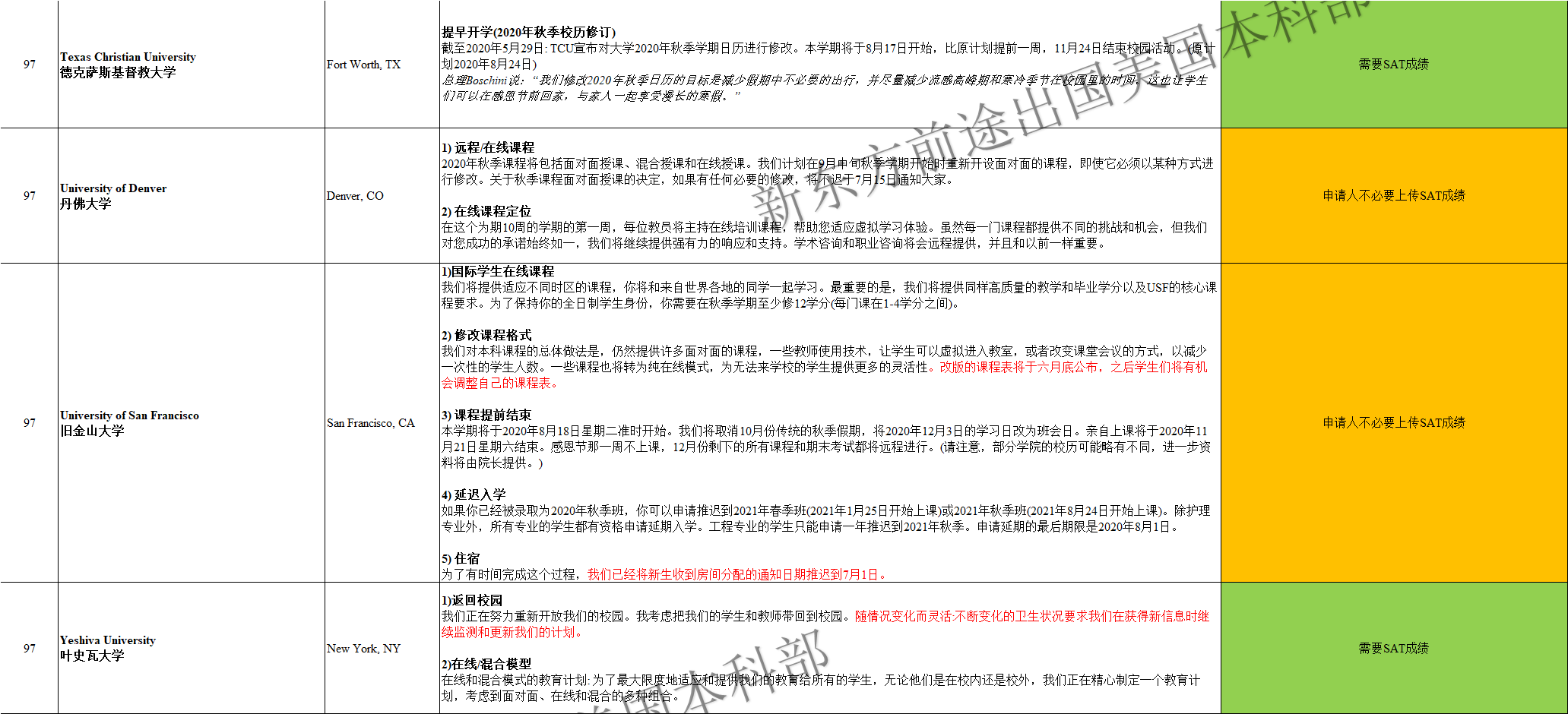 叒更新了!美国TOP100大学秋季开学政策汇总! 叒更新了!美国TOP100大学秋季开学政策汇总!