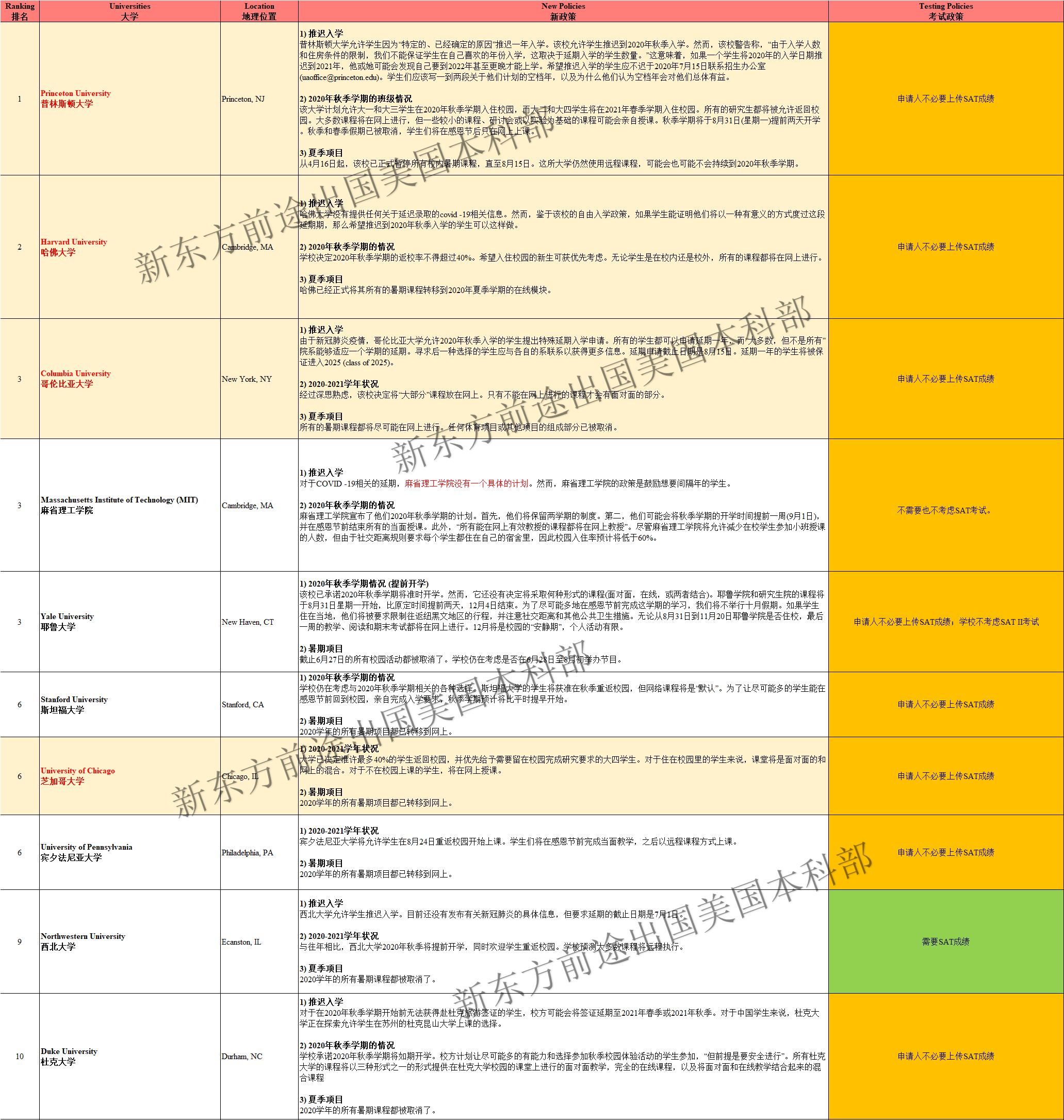 叒更新了!美国TOP100大学秋季开学政策汇总! 叒更新了!美国TOP100大学秋季开学政策汇总!