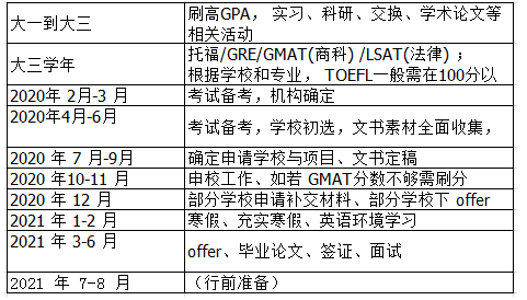 美国读研时间规划