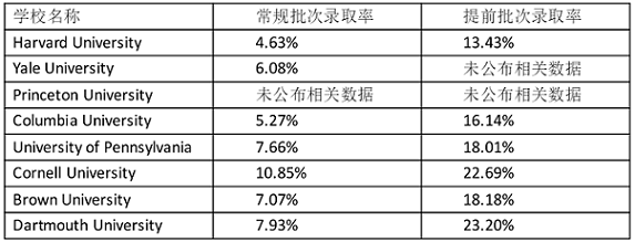 美国常青藤八校ED/EA录取数据再更新