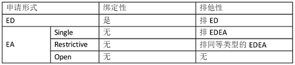 美国常青藤八校ED/EA录取数据再更新