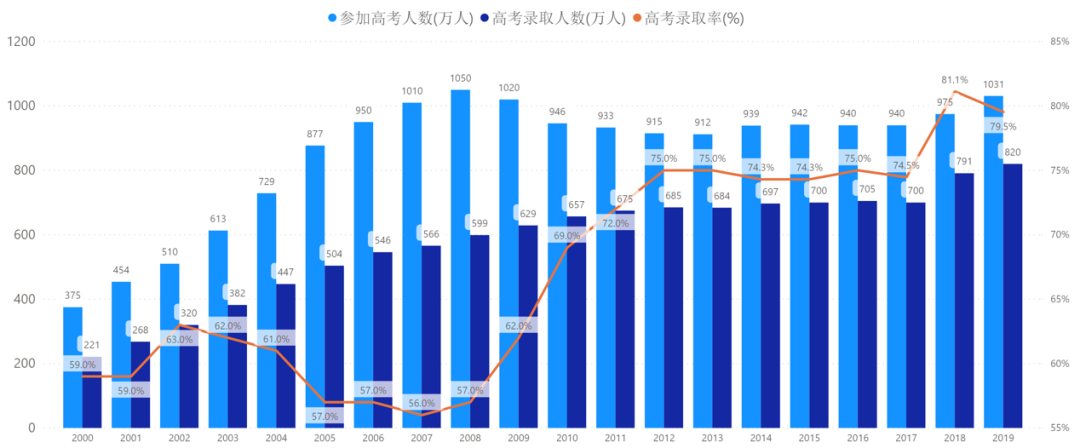 高考VS留学,哪个选择更易被心仪大学录取? 高考VS留学,哪个选择更易被心仪大学录取?