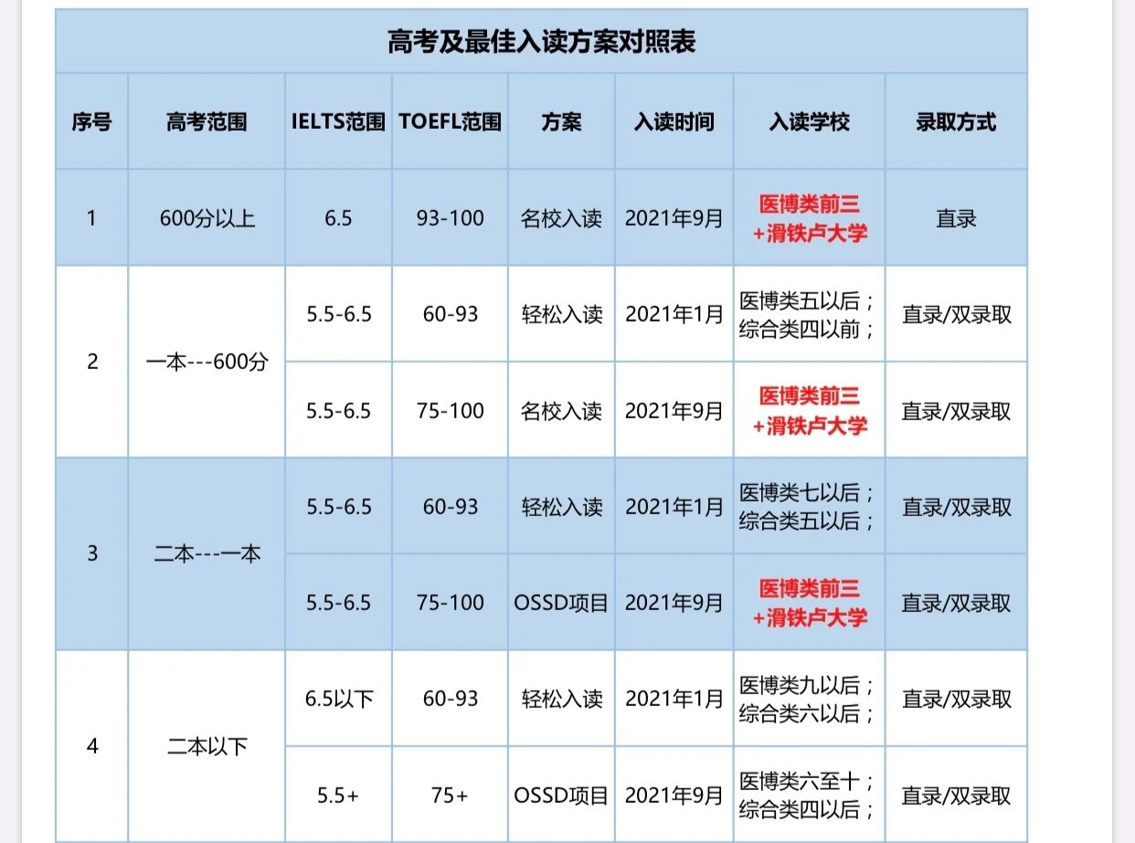 高考成绩如何报考海外大学?有哪些留学选择? 高考成绩如何报考海外大学?有哪些留学选择?