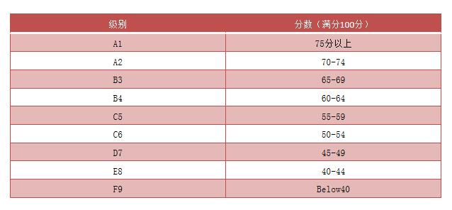 O水准考试科目与计分 .jpg