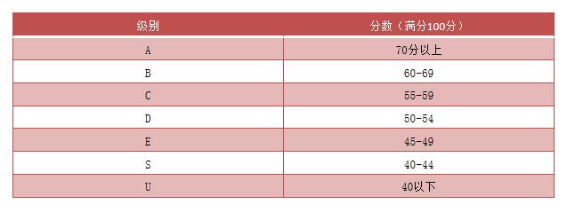 A水准考试科目与计分.jpg
