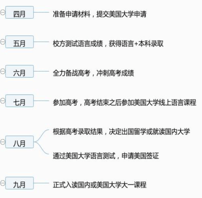 高考后如何选学校选专业?留学是否来得及? 高考后如何选学校选专业?留学是否来得及?