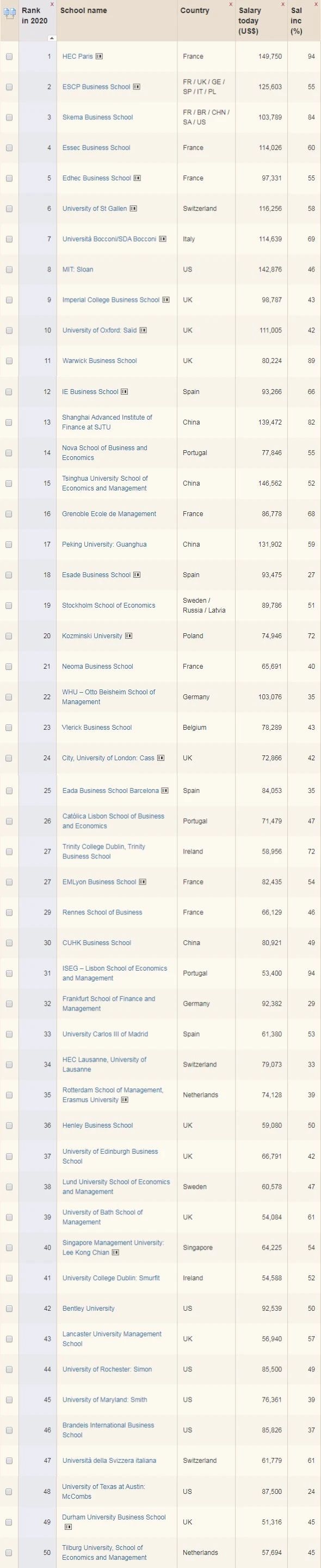2020全球最佳金融硕士公布!麻省理工进入TOP10! 2020全球最佳金融硕士公布!麻省理工进入TOP10!