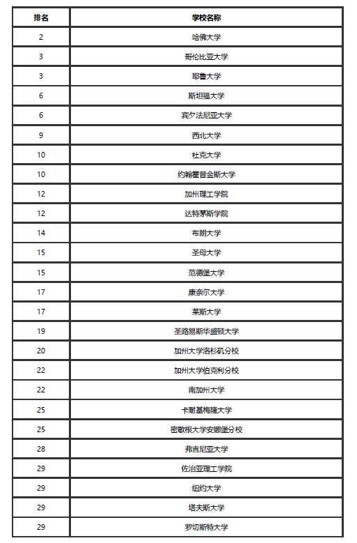 美国Top30电气工程项目申请规划 美国Top30电气工程项目申请规划