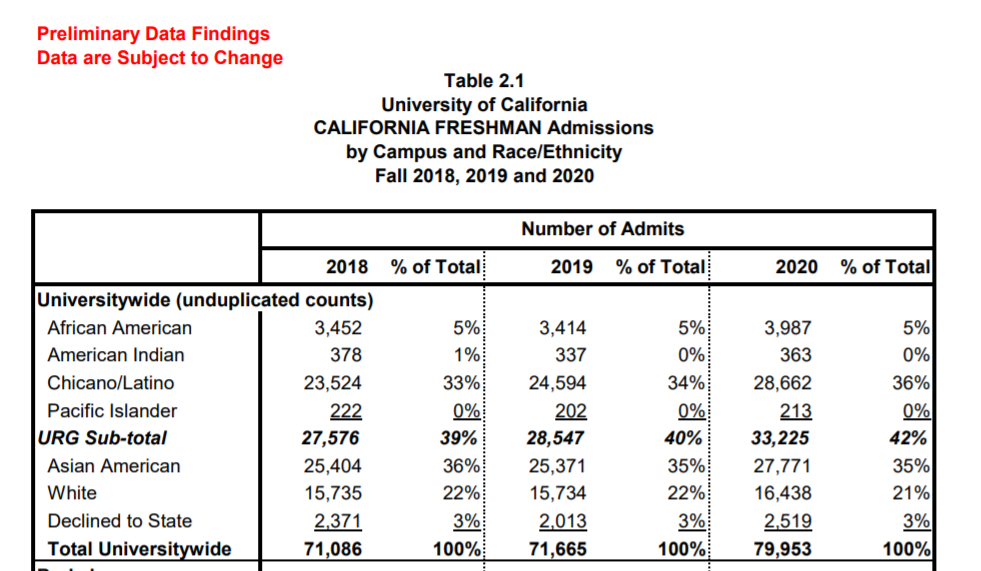 加州大学公布2020申请与录取数据!新生录取率升至70%!