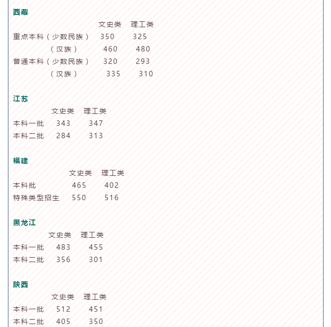全国分数线公布!如何用高考成绩申请英国大学?