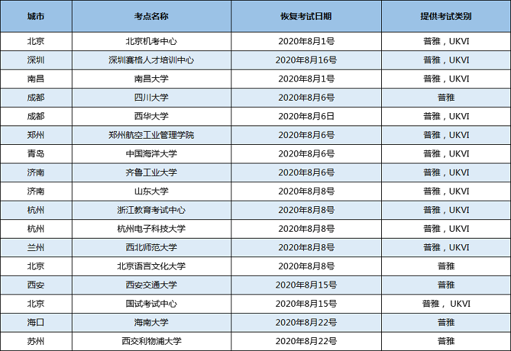 2020年8月雅思考试的官方调整通知