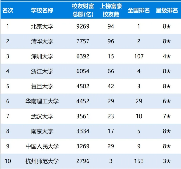 校友资源强大!国内外最具财富创造力大学排名
