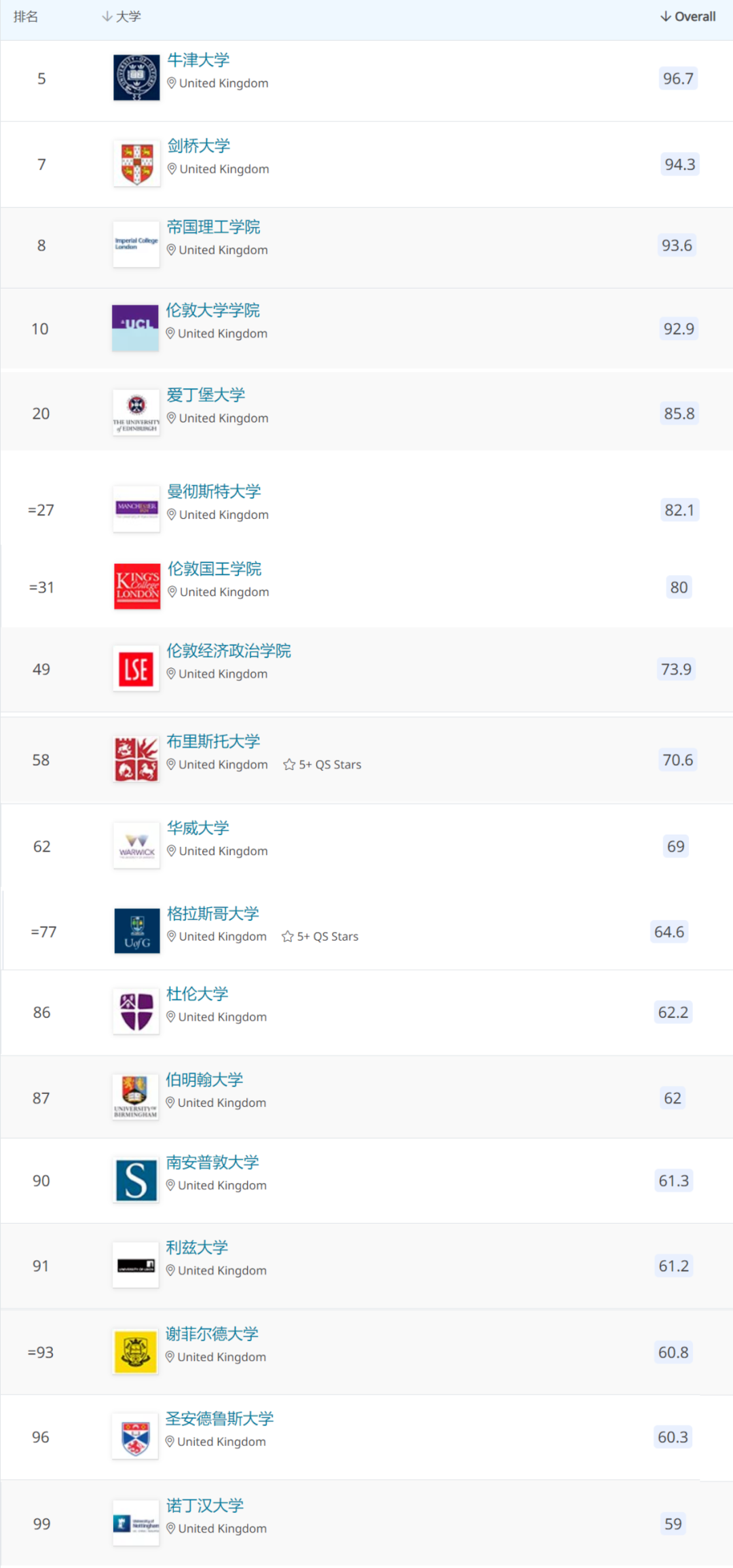 QS排名TOP100英国院校雅思要求盘点 QS排名TOP100英国院校雅思要求盘点