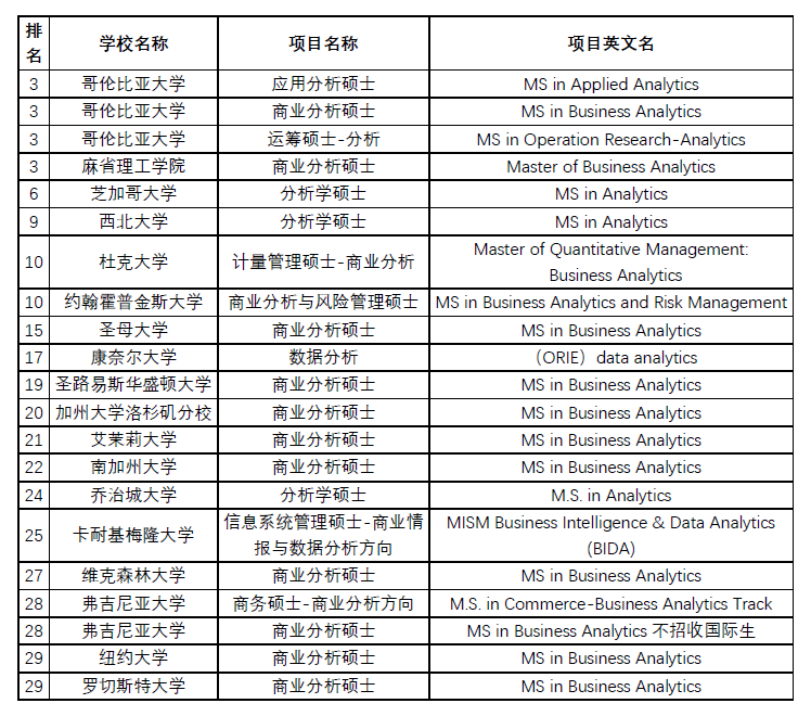 2020秋美国TOP30商业分析项目申请规划 2020秋美国TOP30商业分析项目申请规划