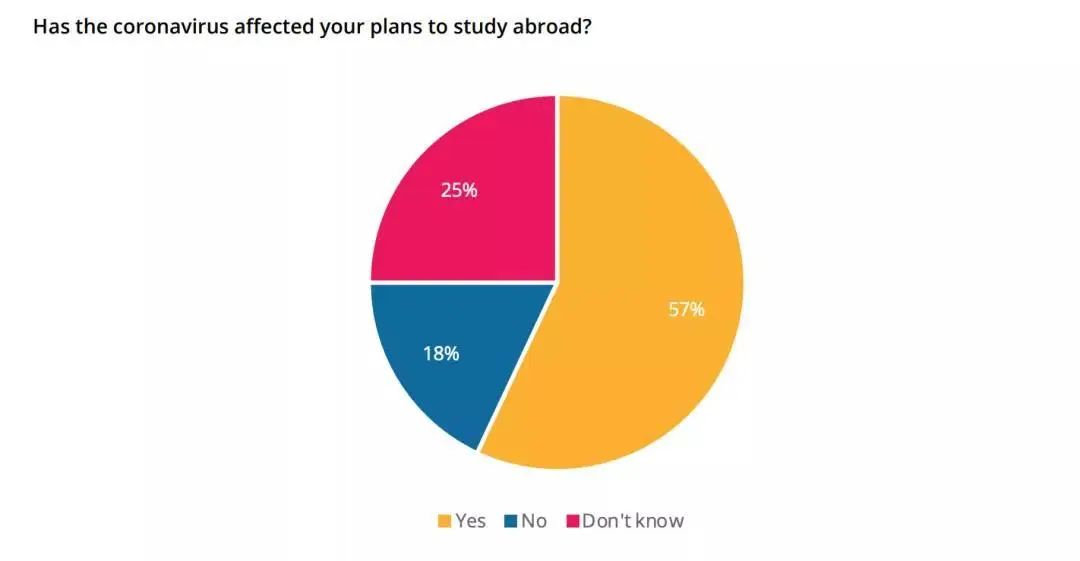QS最新报告揭秘96%的中国学生坚持留学的原因