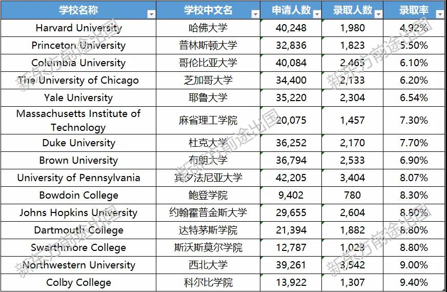 学校越热门竞争越激烈,如何英美混申提高录取率