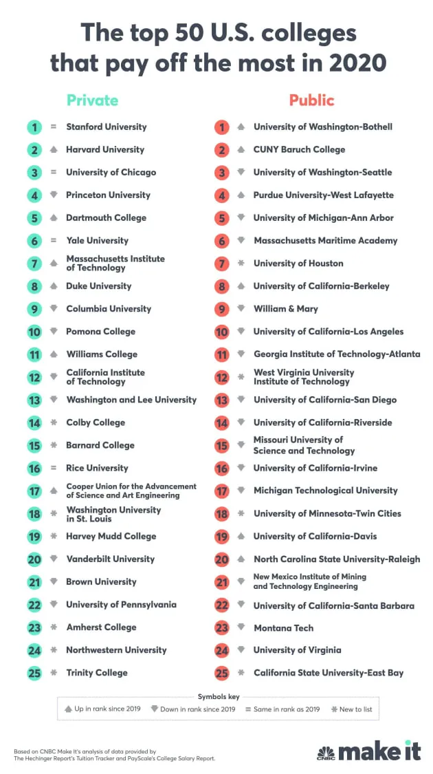 CNBC发布2020年美国各大学投资回报率排名